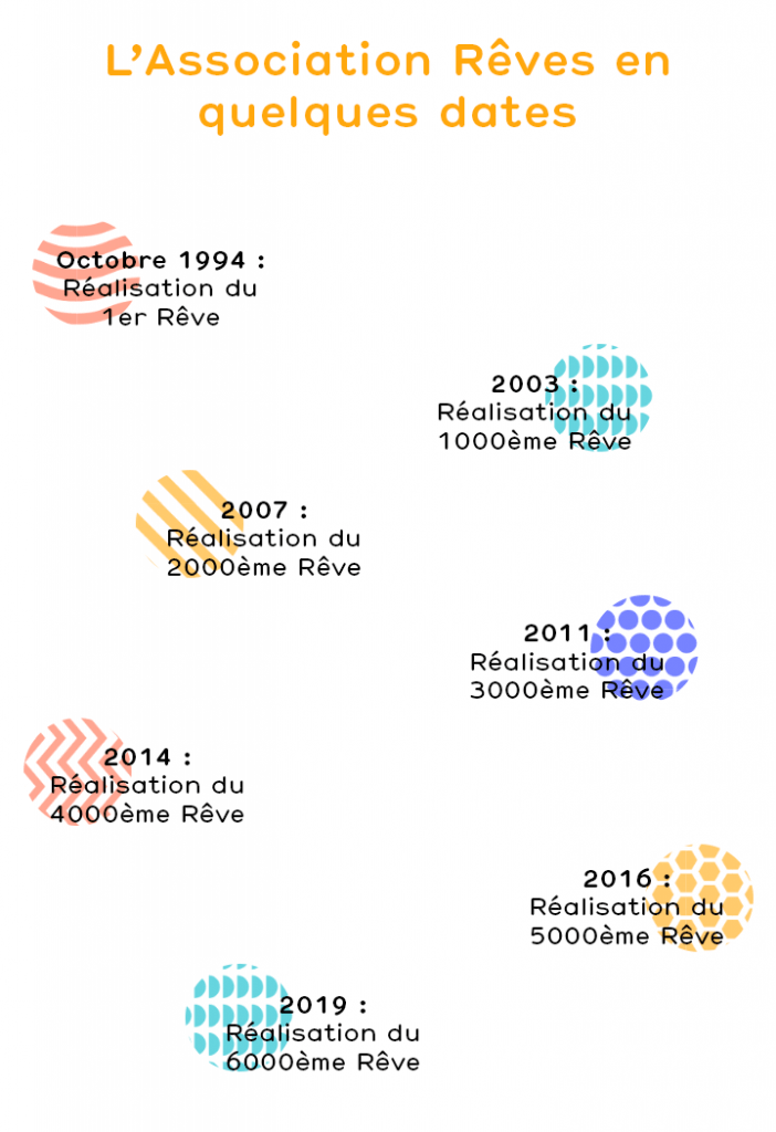 association rêves dates