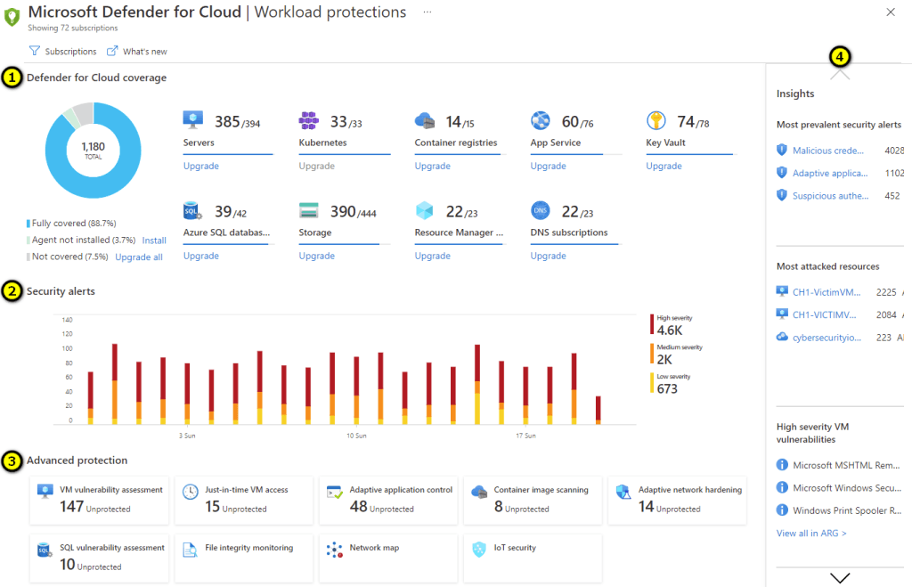 microsoft defender : sécurité Microsoft 365