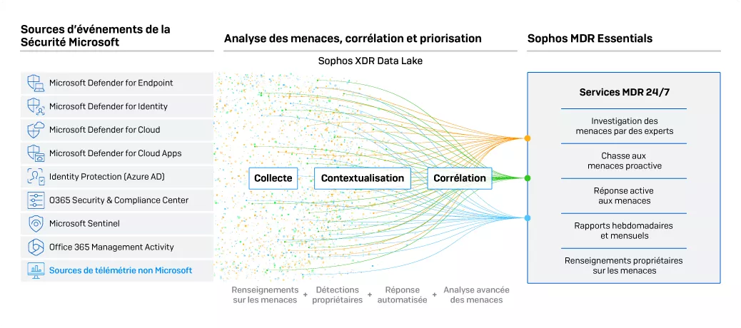 compatibilite_sophos-mdr